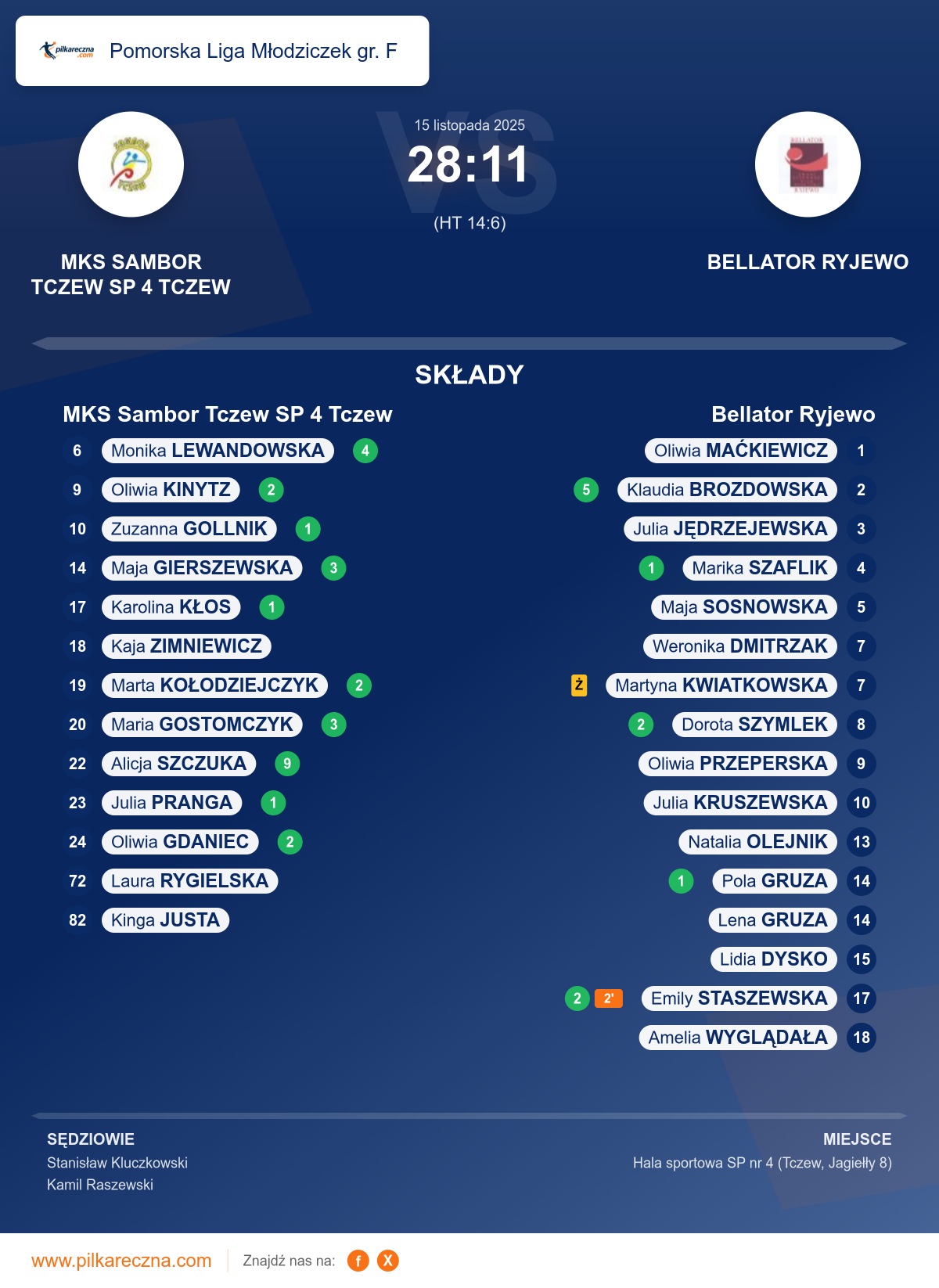 Podsumowanie meczu - Pomorska Liga Młodziczek gr. F kobiet: MKS Sambor Tczew SP 4 Tczew 28–11 Bellator Ryjewo