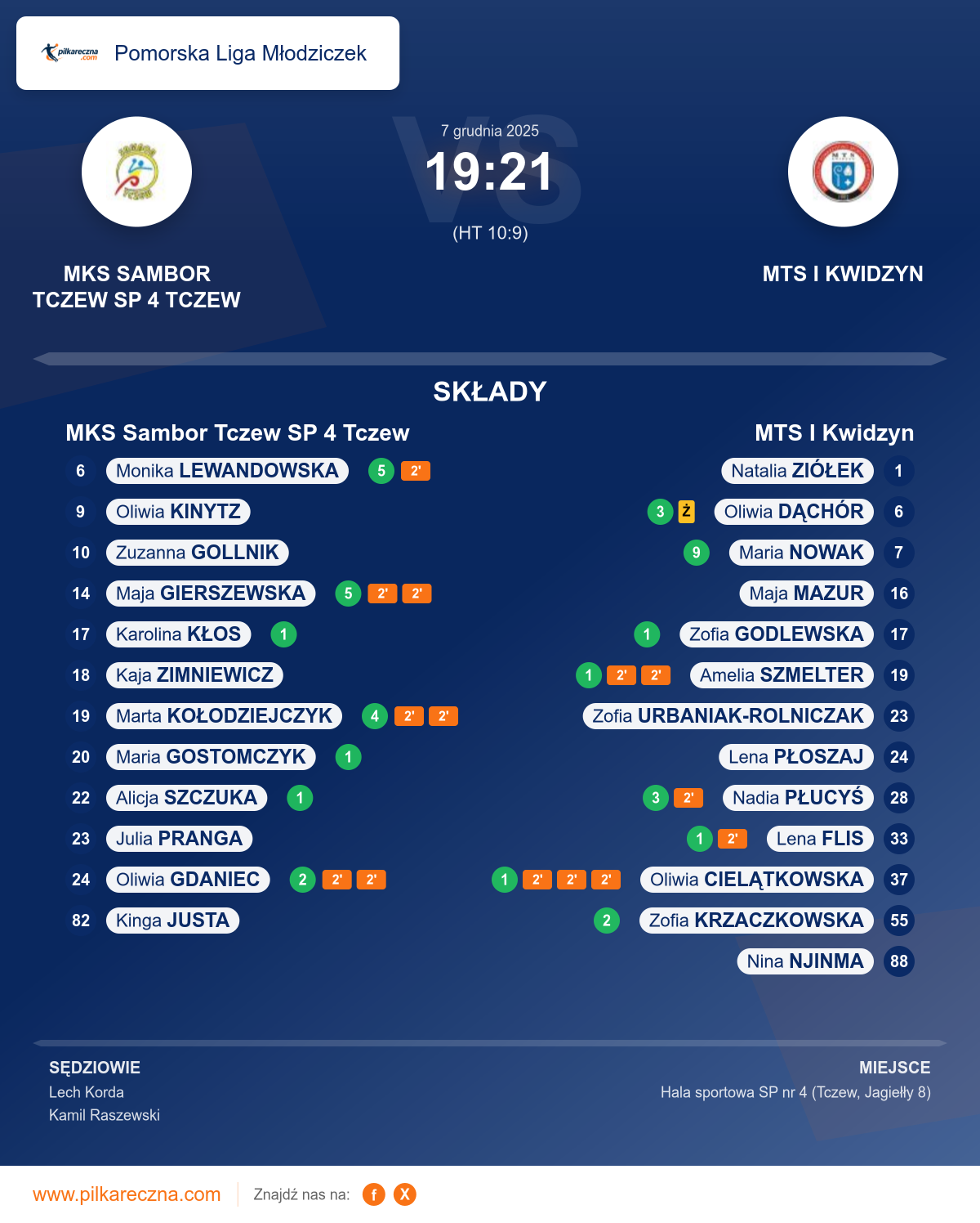 Podsumowanie meczu - Pomorska Liga Młodziczek kobiet: MKS Sambor Tczew SP 4 Tczew 19–21 MTS I Kwidzyn