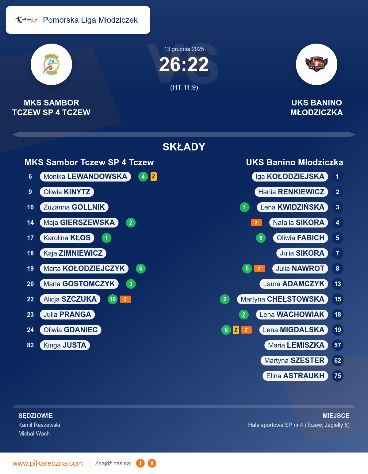 Podsumowanie meczu - Pomorska Liga Młodziczek kobiet: MKS Sambor Tczew SP 4 Tczew 26–22 UKS Banino Młodziczka