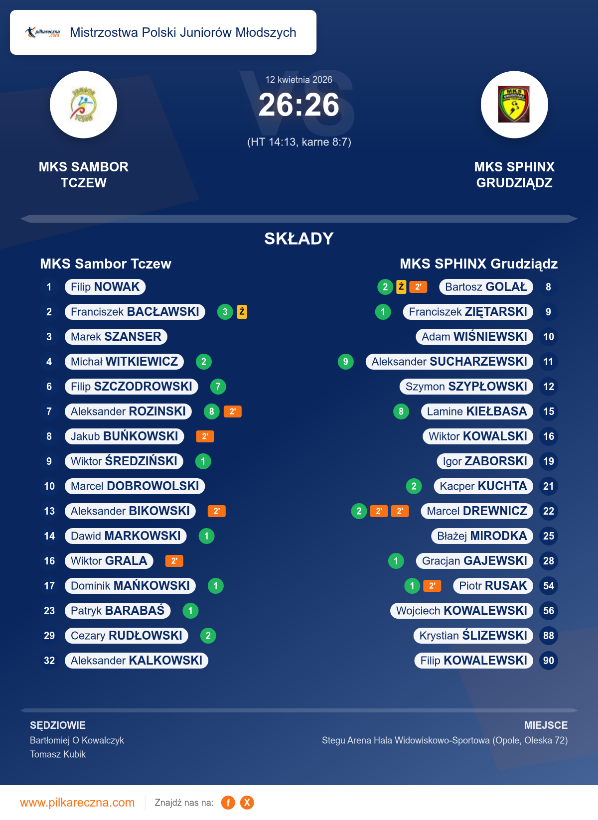 Podsumowanie meczu - Mistrzostwa Polski Juniorów Młodszych: MKS Sambor Tczew 26–26 MKS SPHINX Grudziądz (karne)