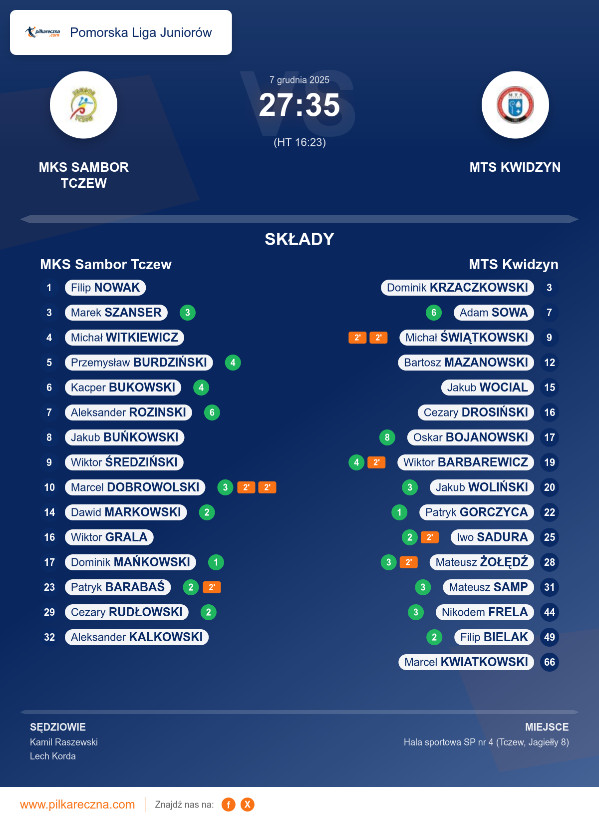 Podsumowanie meczu - Pomorska Liga Juniorów: MKS Sambor Tczew 27–35 MTS Kwidzyn