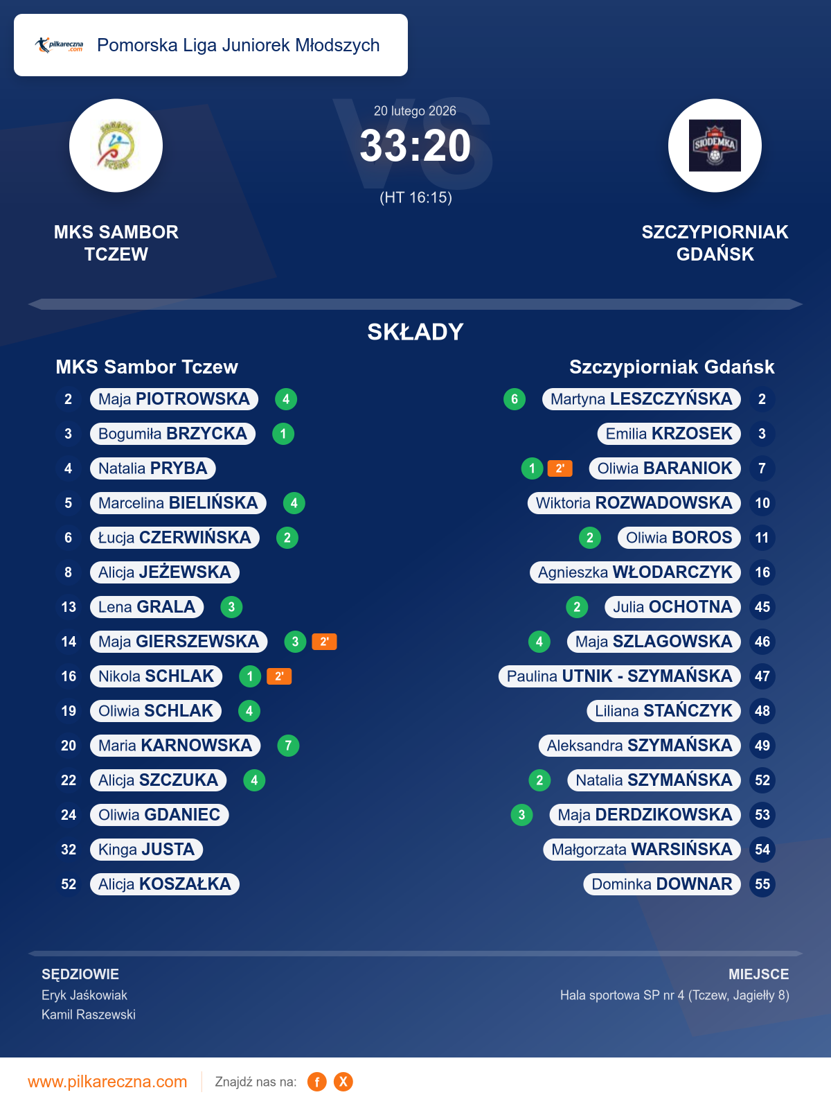 Podsumowanie meczu - Pomorska Liga Juniorek Młodszych kobiet: MKS Sambor Tczew 33–20 Szczypiorniak Gdańsk