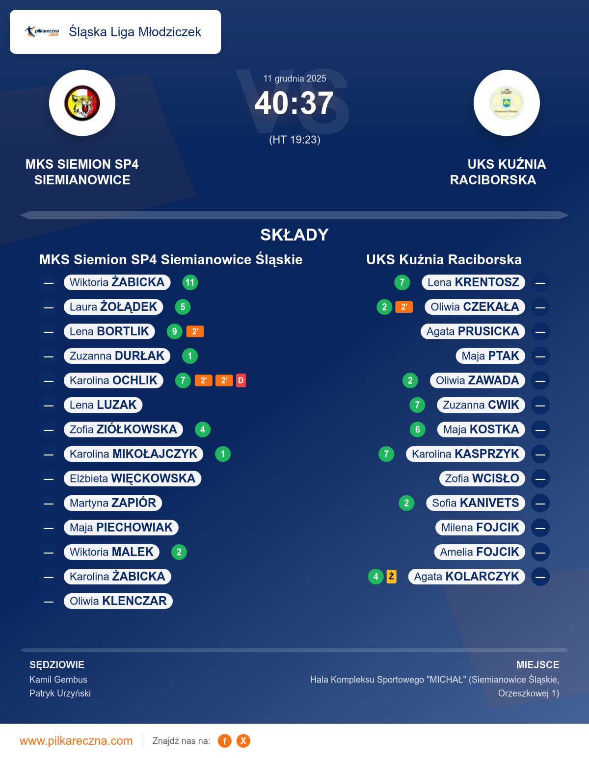 Podsumowanie meczu - Śląska Liga Młodziczek kobiet: MKS Siemion SP4 Siemianowice Śląskie 40–37 UKS Kuźnia Raciborska