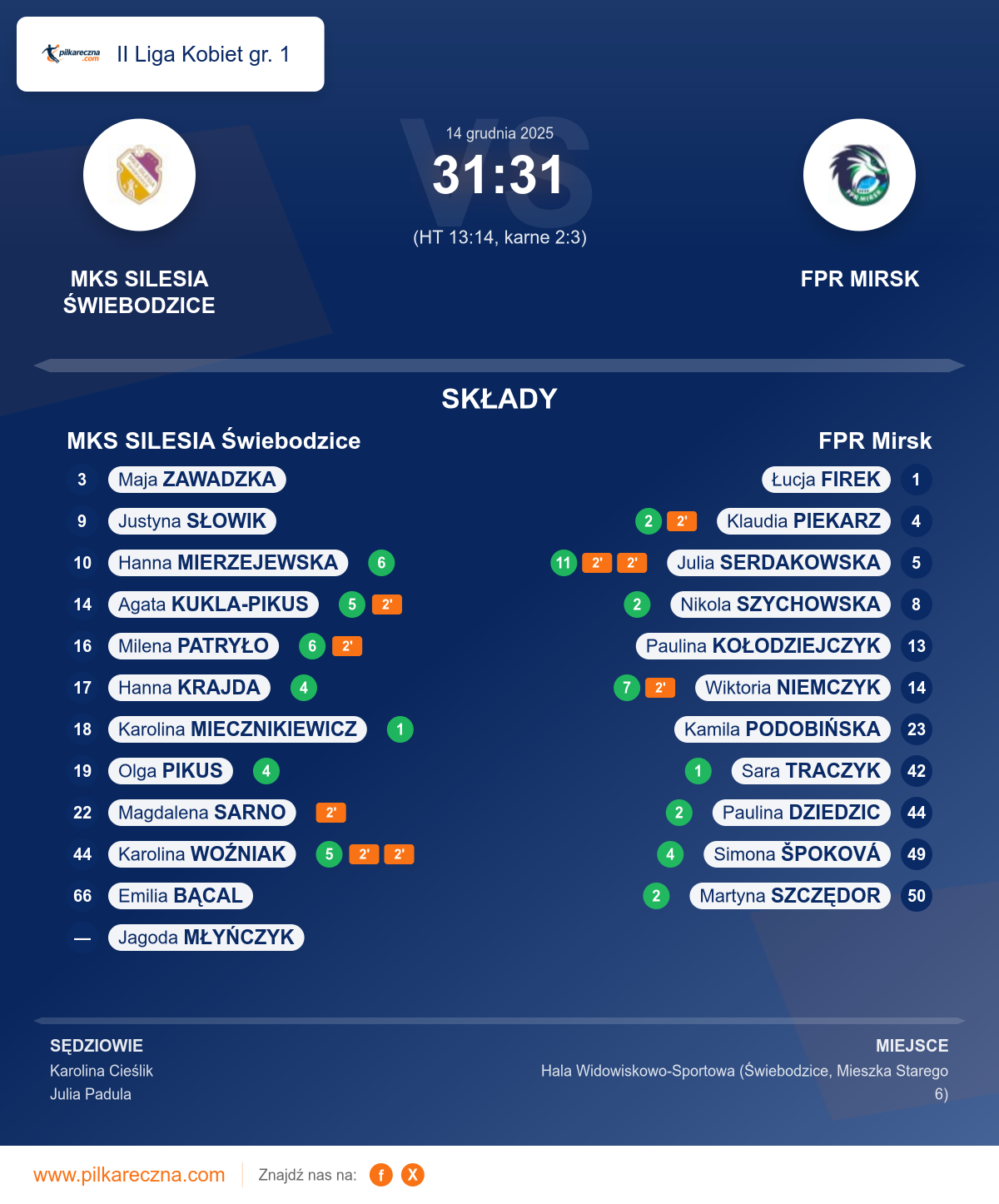 Podsumowanie meczu - II Liga Kobiet gr. 1 kobiet: MKS SILESIA Świebodzice 31–31 FPR Mirsk (karne)