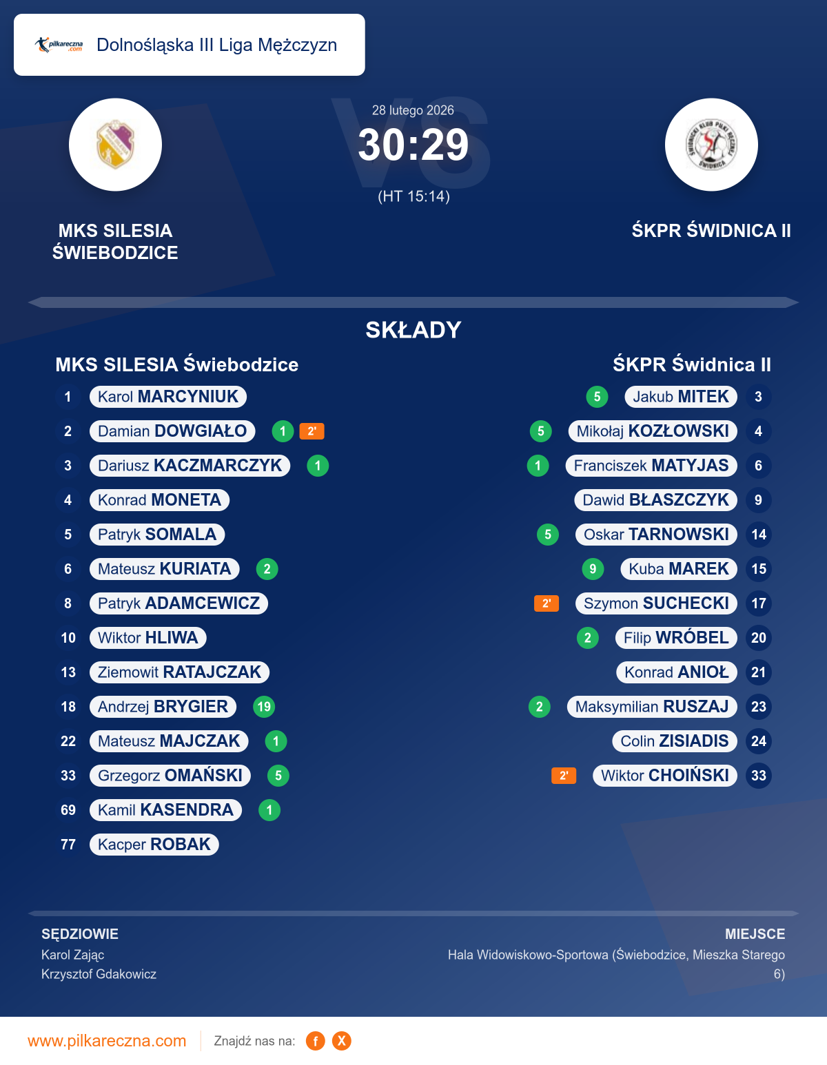 Podsumowanie meczu - Dolnośląska III Liga Mężczyzn: MKS SILESIA Świebodzice 30–29 ŚKPR Świdnica II