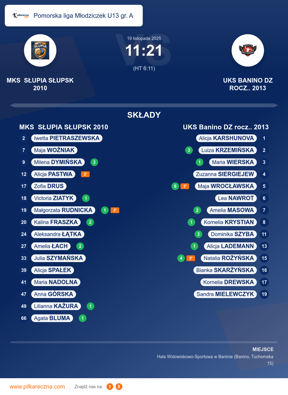 Podsumowanie meczu - Pomorska liga Młodziczek U13 gr. A kobiet: MKS SŁUPIA SŁUPSK 2010 11–21 UKS Banino DZ rocz.. 2013