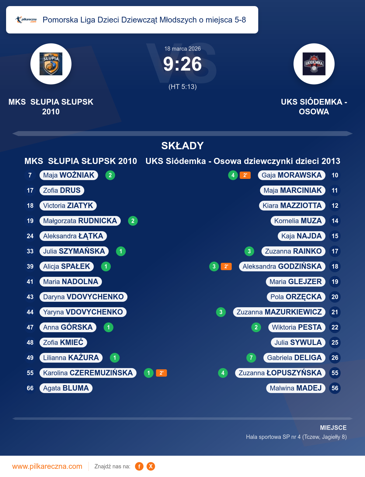 Podsumowanie meczu - Pomorska Liga Dzieci Dziewcząt Młodszych o miejsca 5-8 kobiet: MKS SŁUPIA SŁUPSK 2010 9–26 UKS Siódemka - Osowa dziewczynki dzieci 2013