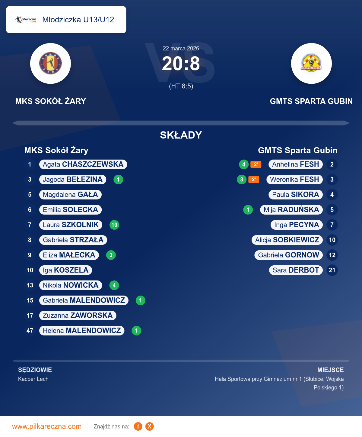 Podsumowanie meczu - Młodziczka U13/U12 kobiet: MKS Sokół Żary 20–8 GMTS Sparta Gubin