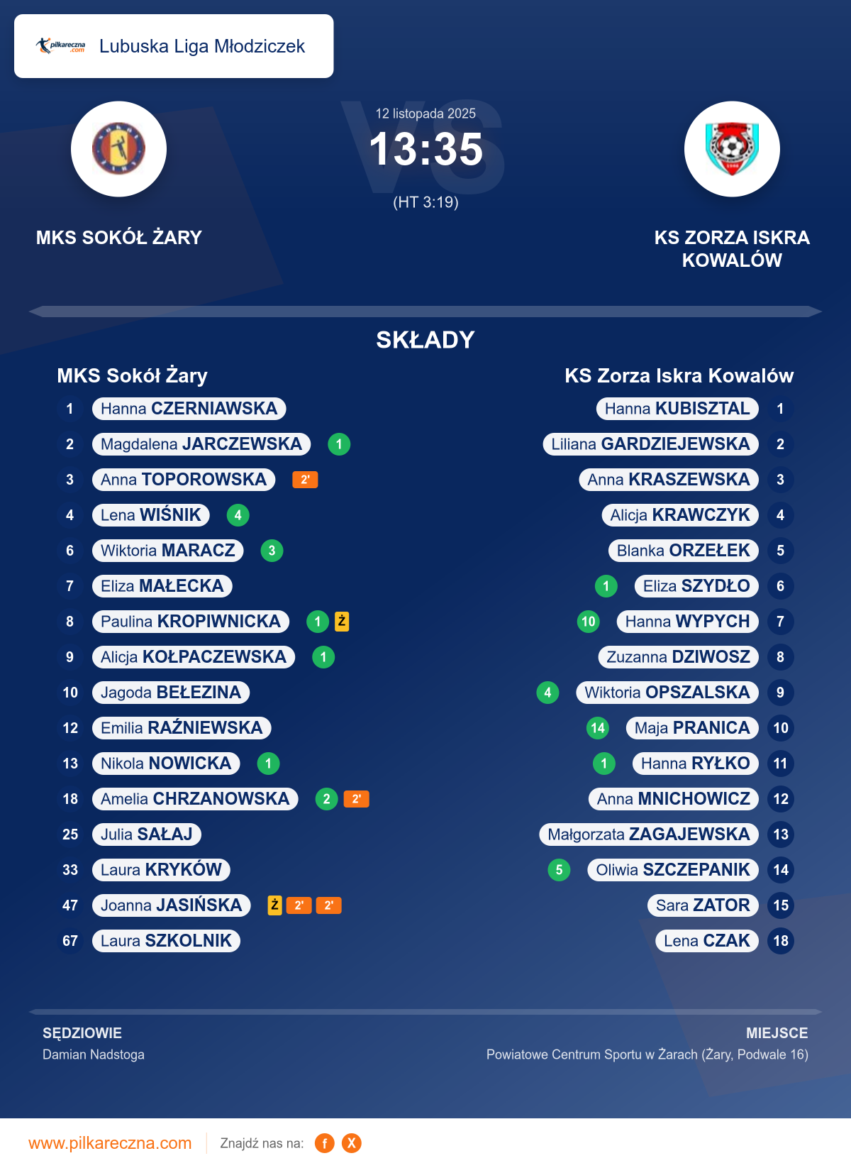 Podsumowanie meczu - Lubuska Liga Młodziczek kobiet: MKS Sokół Żary 13–35 KS Zorza Iskra Kowalów