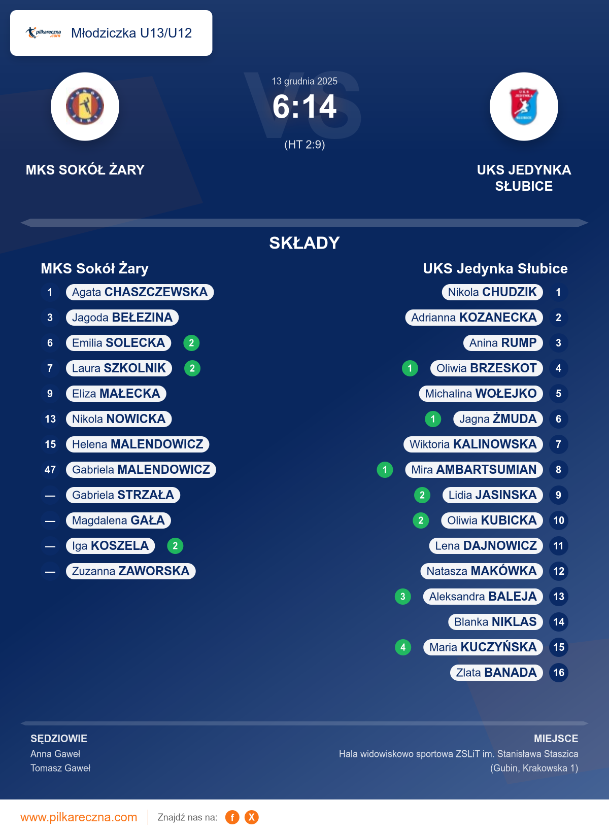 Podsumowanie meczu - Młodziczka U13/U12 kobiet: MKS Sokół Żary 6–14 UKS Jedynka Słubice