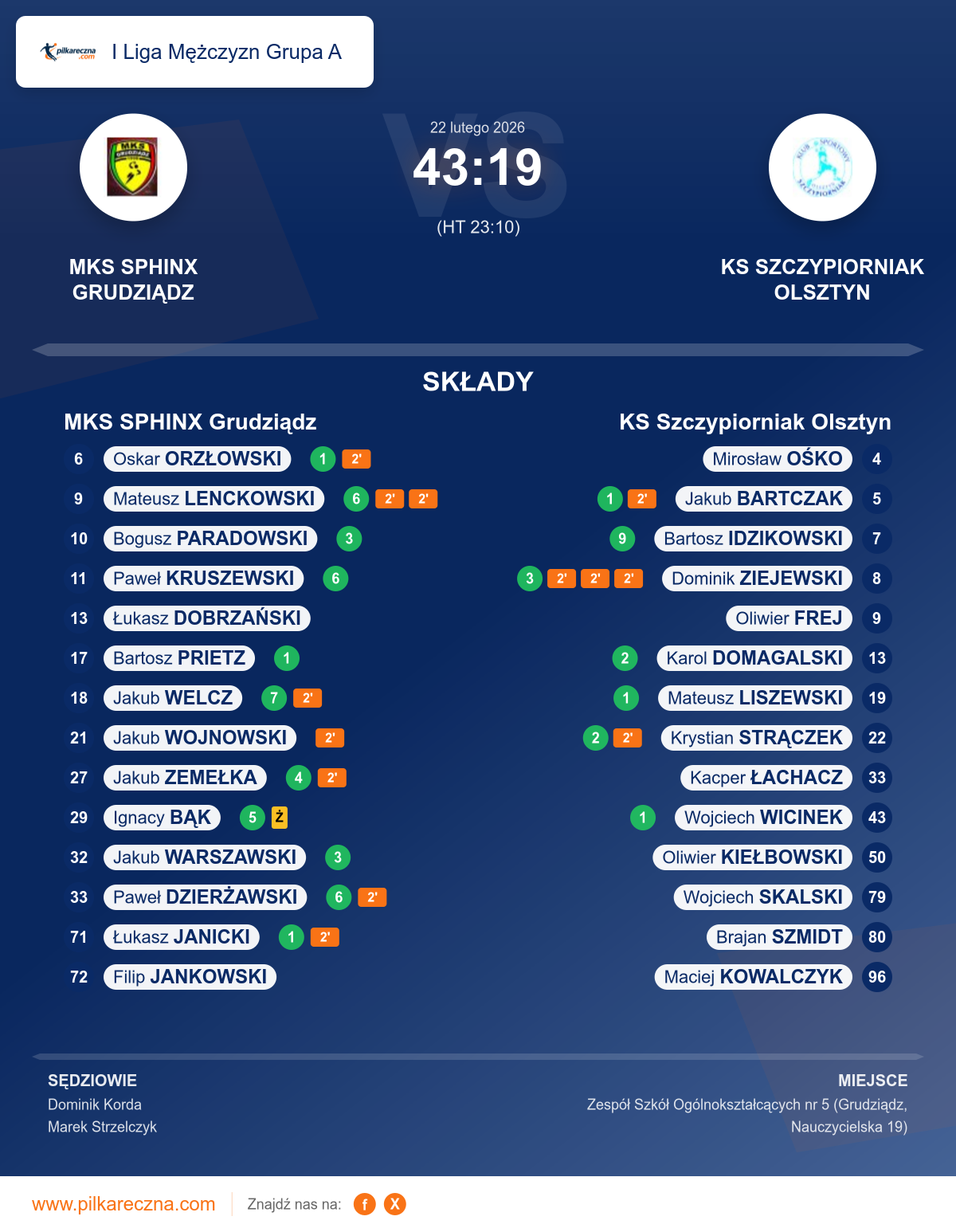 Podsumowanie meczu - I Liga Mężczyzn Grupa A: MKS SPHINX Grudziądz 43–19 KS Szczypiorniak Olsztyn