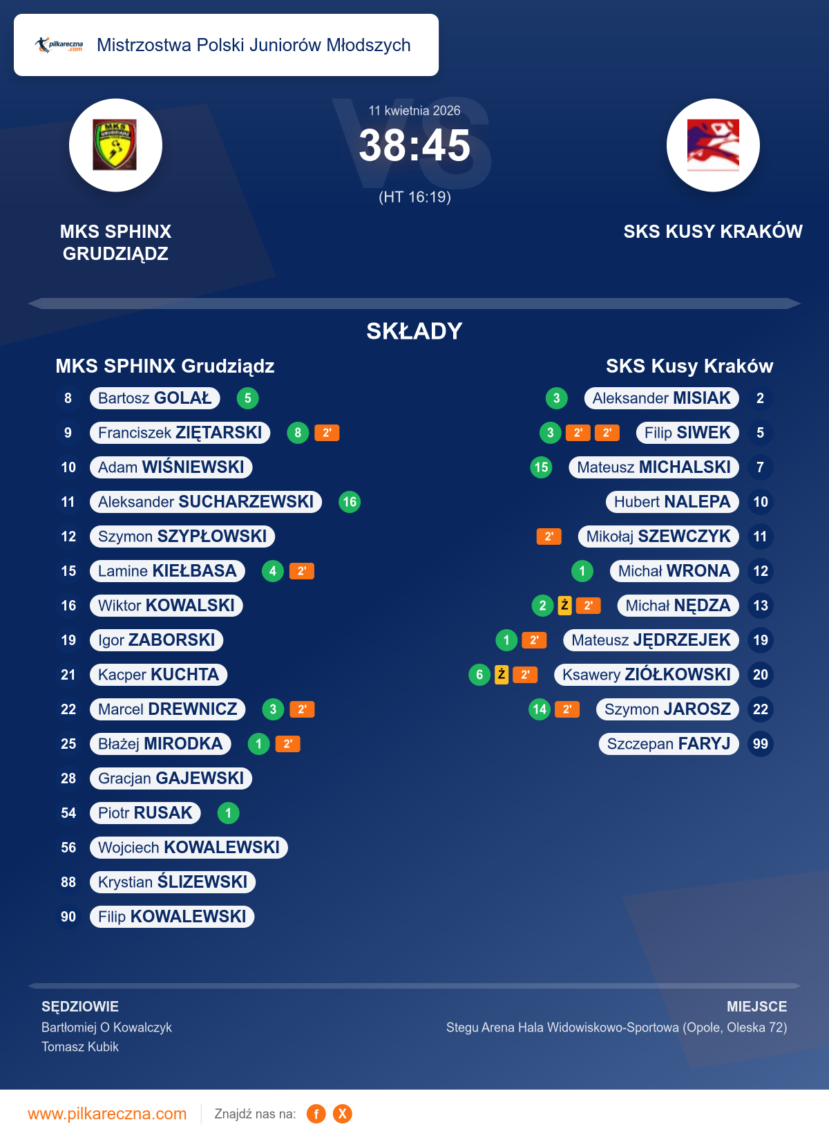 Podsumowanie meczu - Mistrzostwa Polski Juniorów Młodszych: MKS SPHINX Grudziądz 38–45 SKS Kusy Kraków
