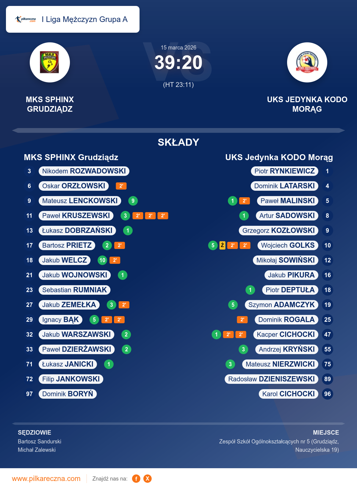 Podsumowanie meczu - I Liga Mężczyzn Grupa A: MKS SPHINX Grudziądz 39–20 UKS Jedynka KODO Morąg