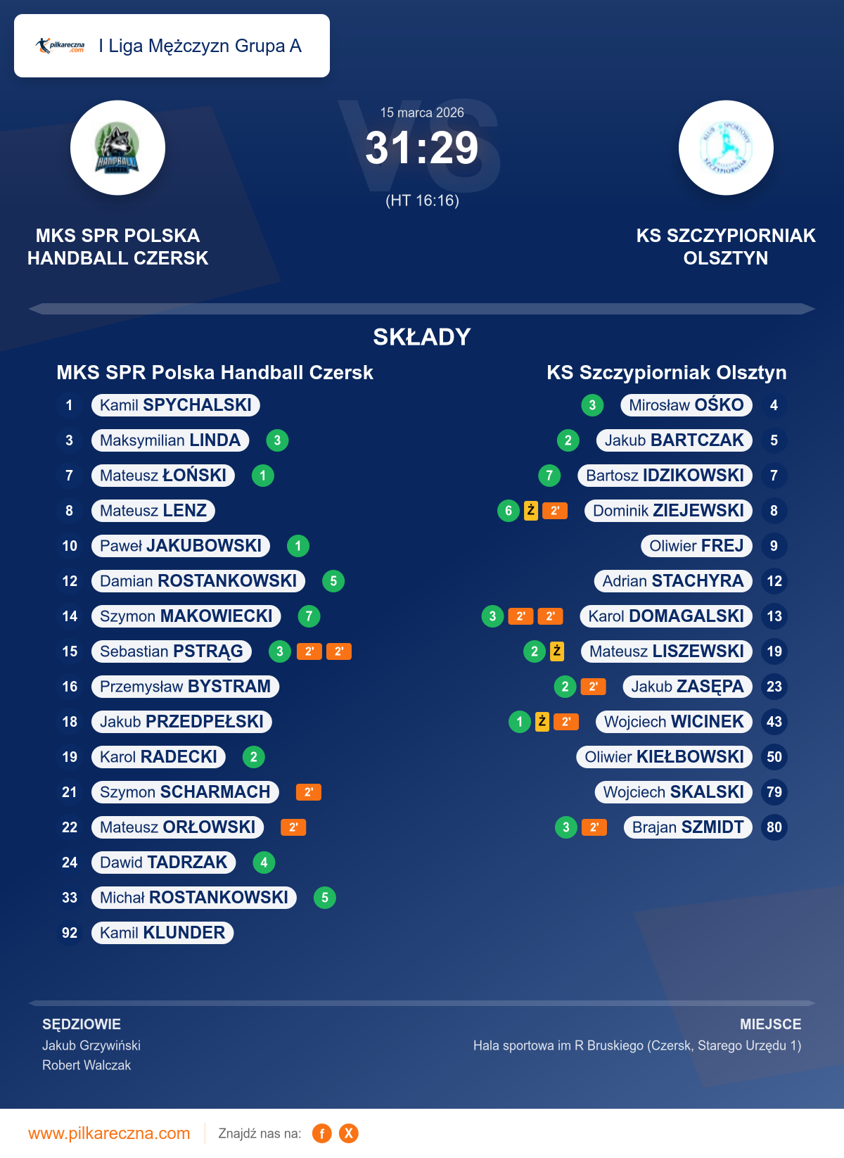 Podsumowanie meczu - I Liga Mężczyzn Grupa A: MKS SPR Polska Handball Czersk 31–29 KS Szczypiorniak Olsztyn