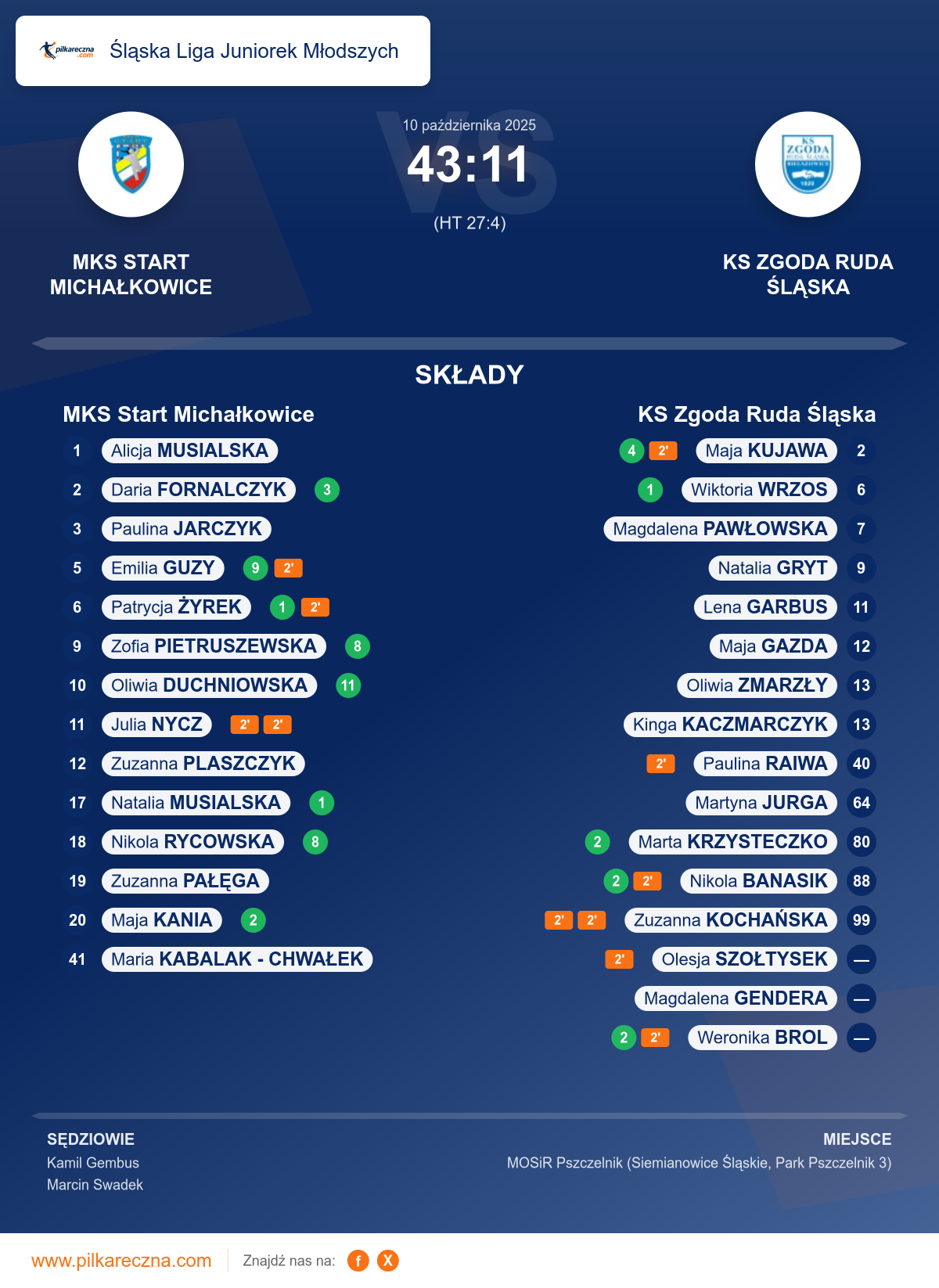 Podsumowanie meczu - Śląska Liga Juniorek Młodszych kobiet: MKS Start Michałkowice 43–11 KS Zgoda Ruda Śląska