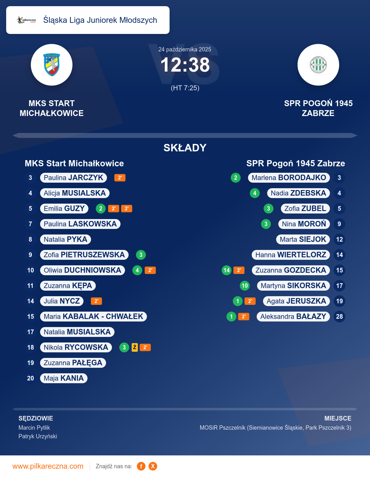 Podsumowanie meczu - Śląska Liga Juniorek Młodszych kobiet: MKS Start Michałkowice 12–38 SPR Pogoń 1945 Zabrze