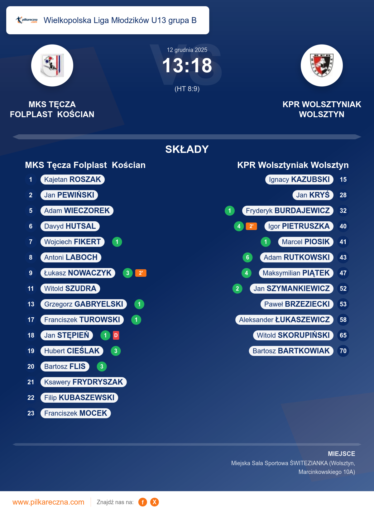 Podsumowanie meczu - Wielkopolska Liga Młodzików U13 grupa B: MKS Tęcza Folplast Kościan 13–18 KPR Wolsztyniak Wolsztyn