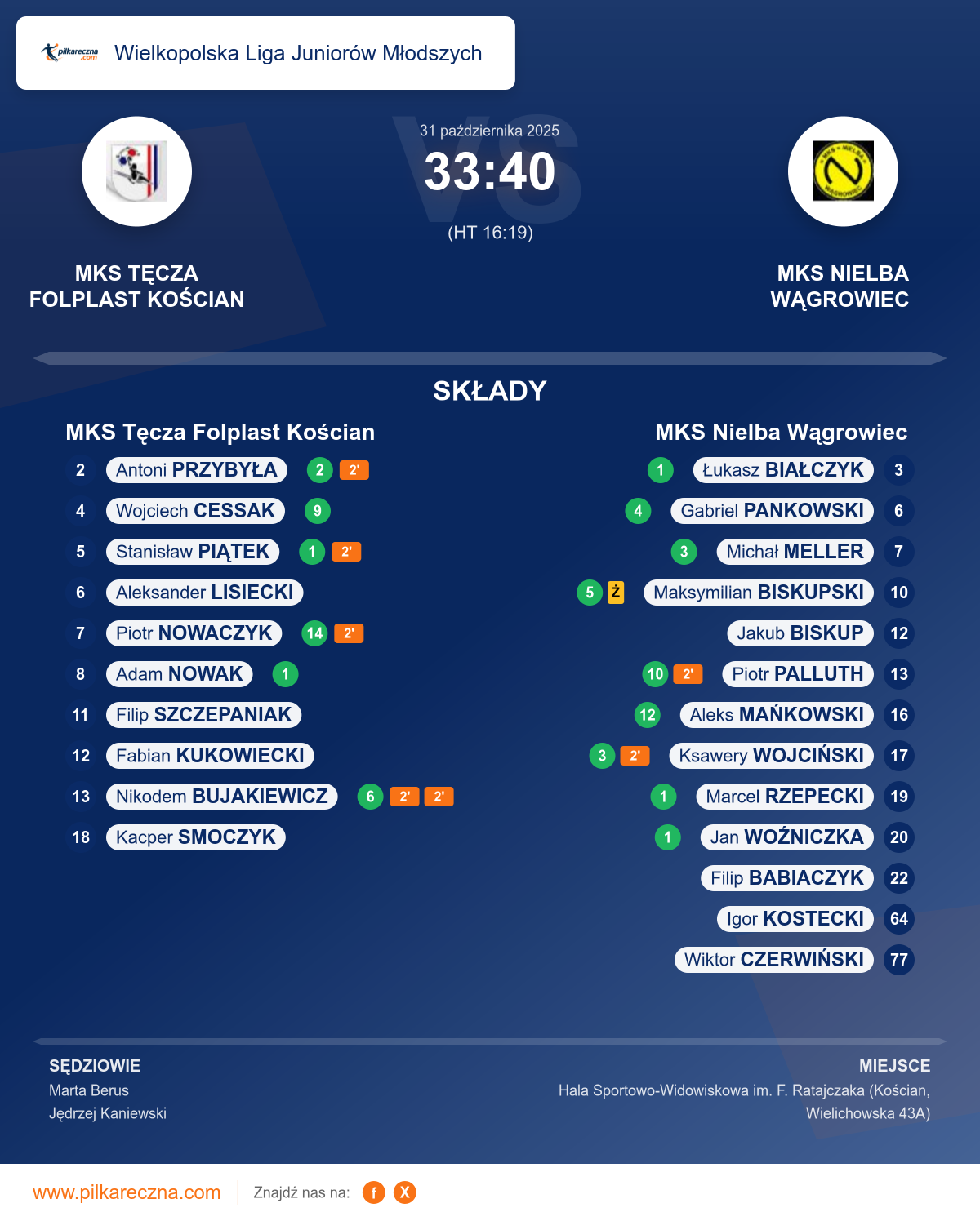 Podsumowanie meczu - Wielkopolska Liga Juniorów Młodszych: MKS Tęcza Folplast Kościan 33–40 MKS Nielba Wągrowiec