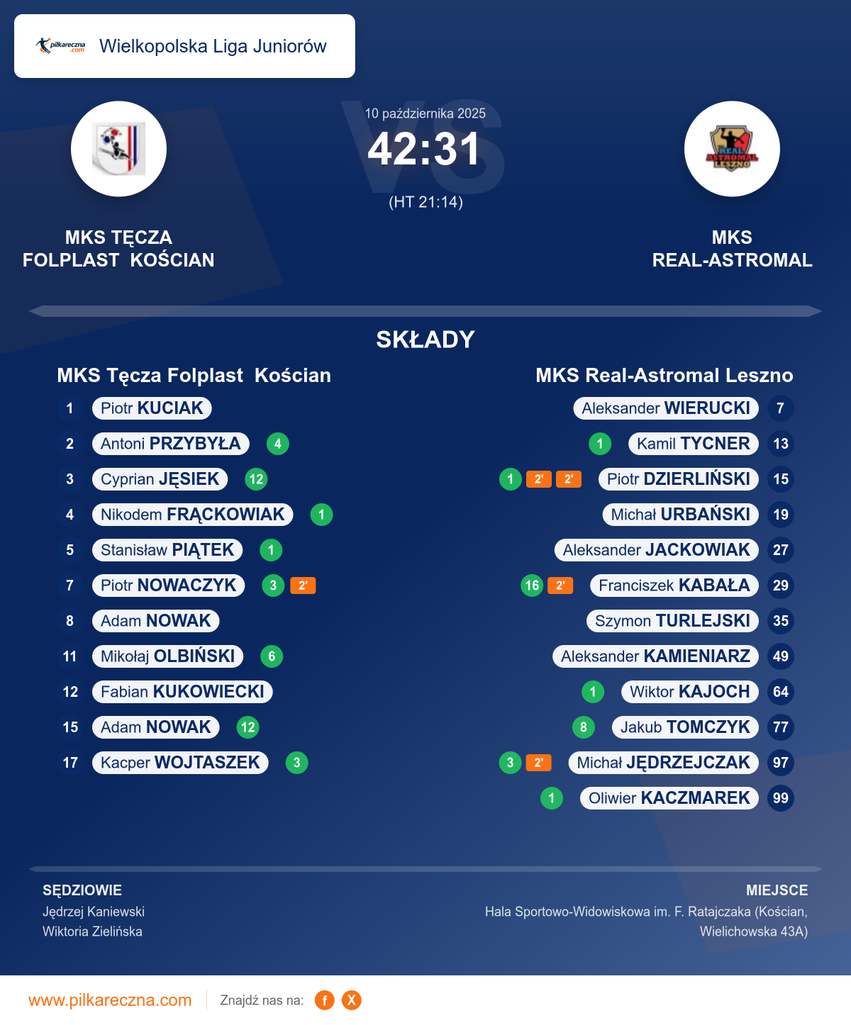 Podsumowanie meczu - Wielkopolska Liga Juniorów: MKS Tęcza Folplast Kościan 42–31 MKS Real-Astromal Leszno