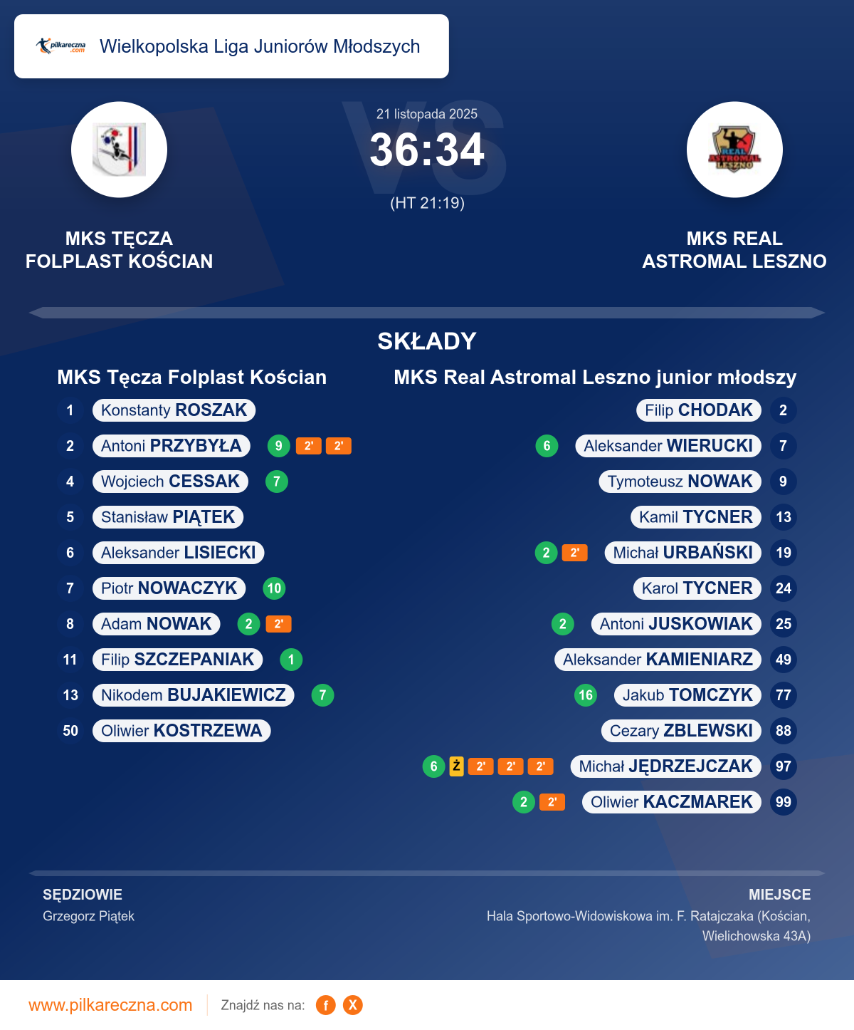 Podsumowanie meczu - Wielkopolska Liga Juniorów Młodszych: MKS Tęcza Folplast Kościan 36–34 MKS Real Astromal Leszno junior młodszy
