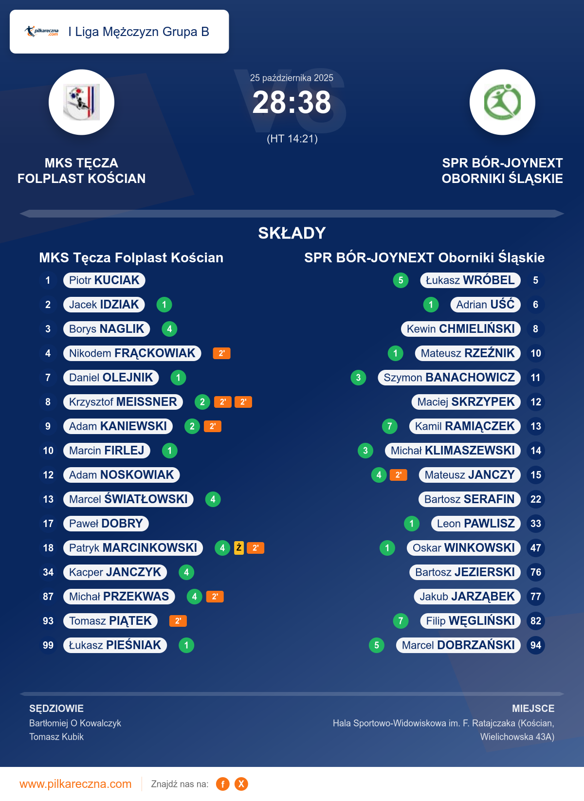 Podsumowanie meczu - I Liga Mężczyzn Grupa B: MKS Tęcza Folplast Kościan 28–38 SPR BÓR-JOYNEXT Oborniki Śląskie