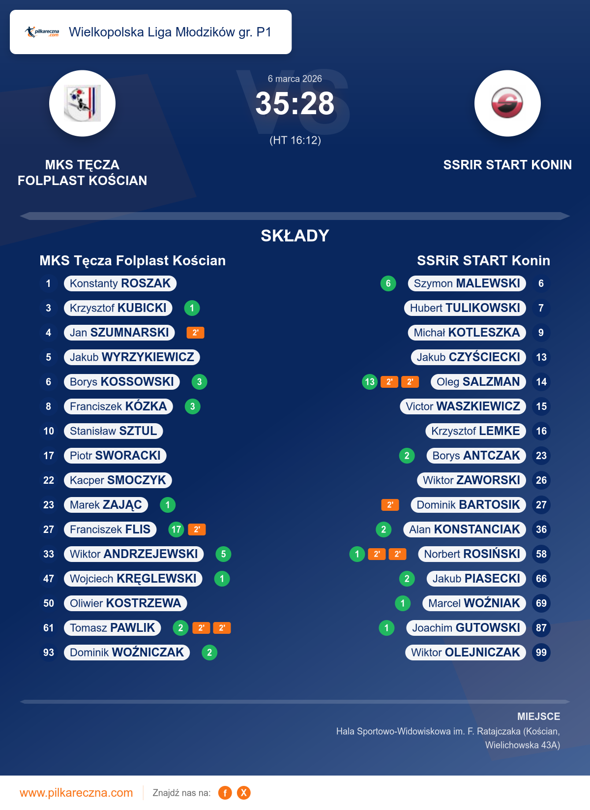 Podsumowanie meczu - Wielkopolska Liga Młodzików gr. P1: MKS Tęcza Folplast Kościan 35–28 SSRiR START Konin