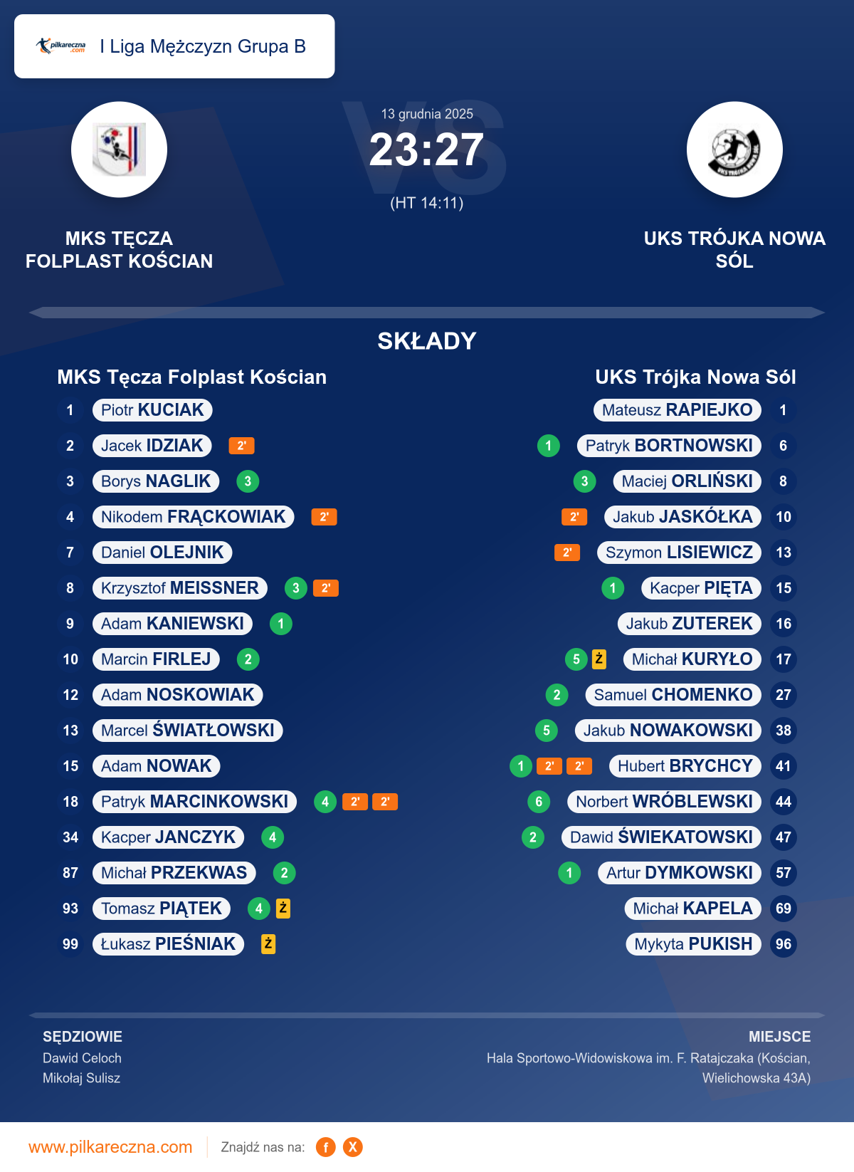 Podsumowanie meczu - I Liga Mężczyzn Grupa B: MKS Tęcza Folplast Kościan 23–27 UKS Trójka Nowa Sól
