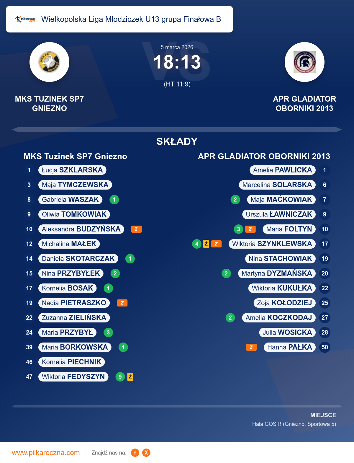 Podsumowanie meczu - Wielkopolska Liga Młodziczek U13 grupa Finałowa B kobiet: MKS Tuzinek SP7 Gniezno 18–13 APR GLADIATOR OBORNIKI 2013