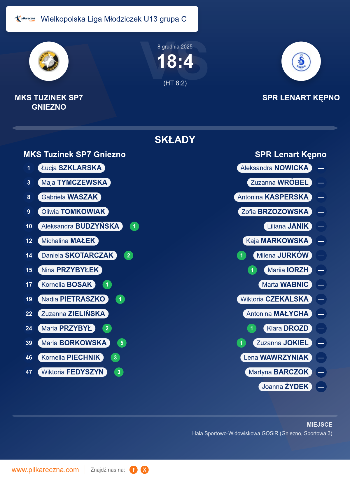 Podsumowanie meczu - Wielkopolska Liga Młodziczek U13 grupa C kobiet: MKS Tuzinek SP7 Gniezno 18–4 SPR Lenart Kępno