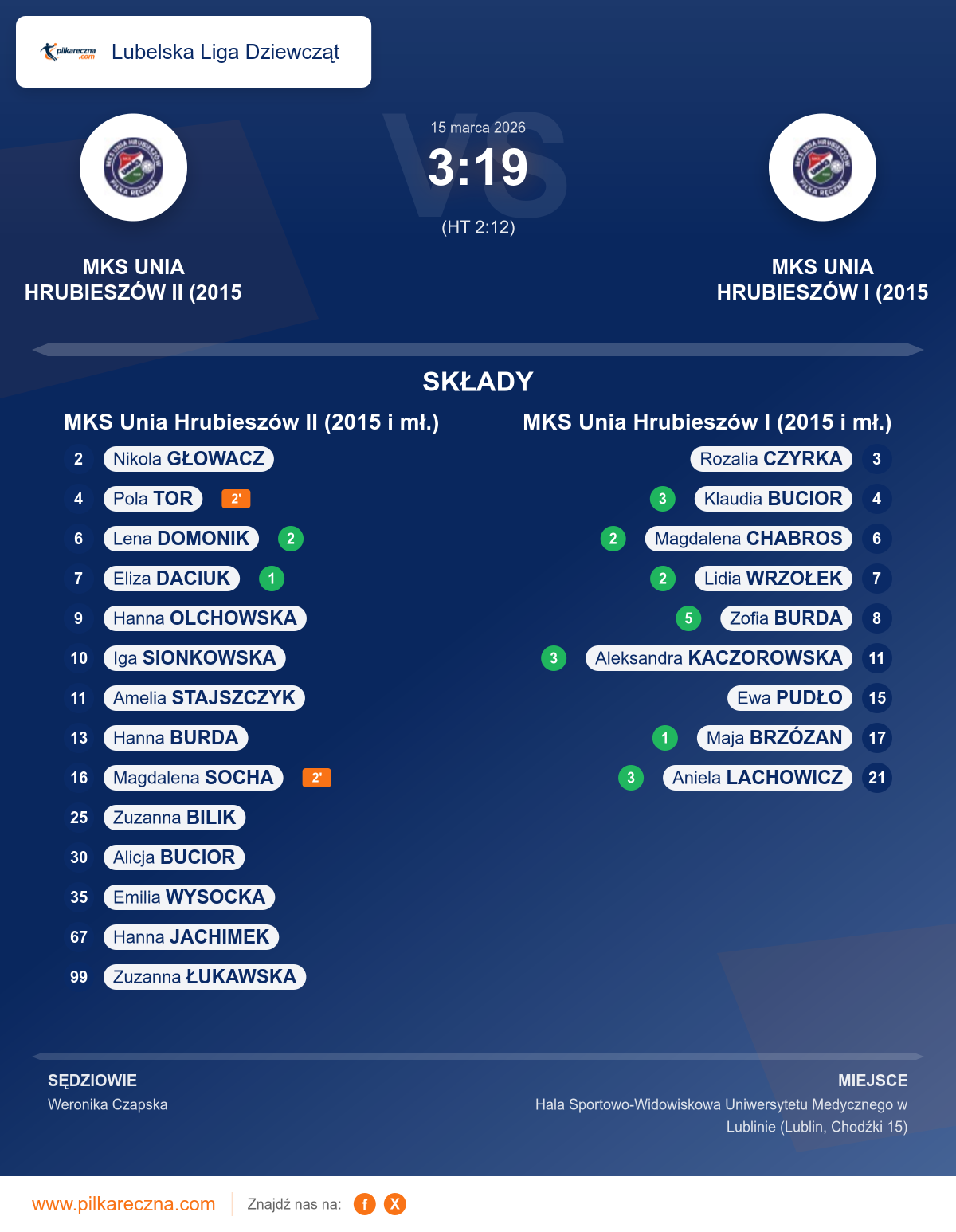 Podsumowanie meczu - Lubelska Liga Dziewcząt kobiet: MKS Unia Hrubieszów II (2015 i mł.) 3–19 MKS Unia Hrubieszów I (2015 i mł.)