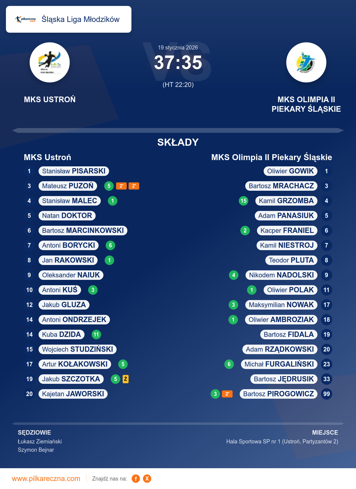 Podsumowanie meczu - Śląska Liga Młodzików: MKS Ustroń 37–35 MKS Olimpia II Piekary Śląskie