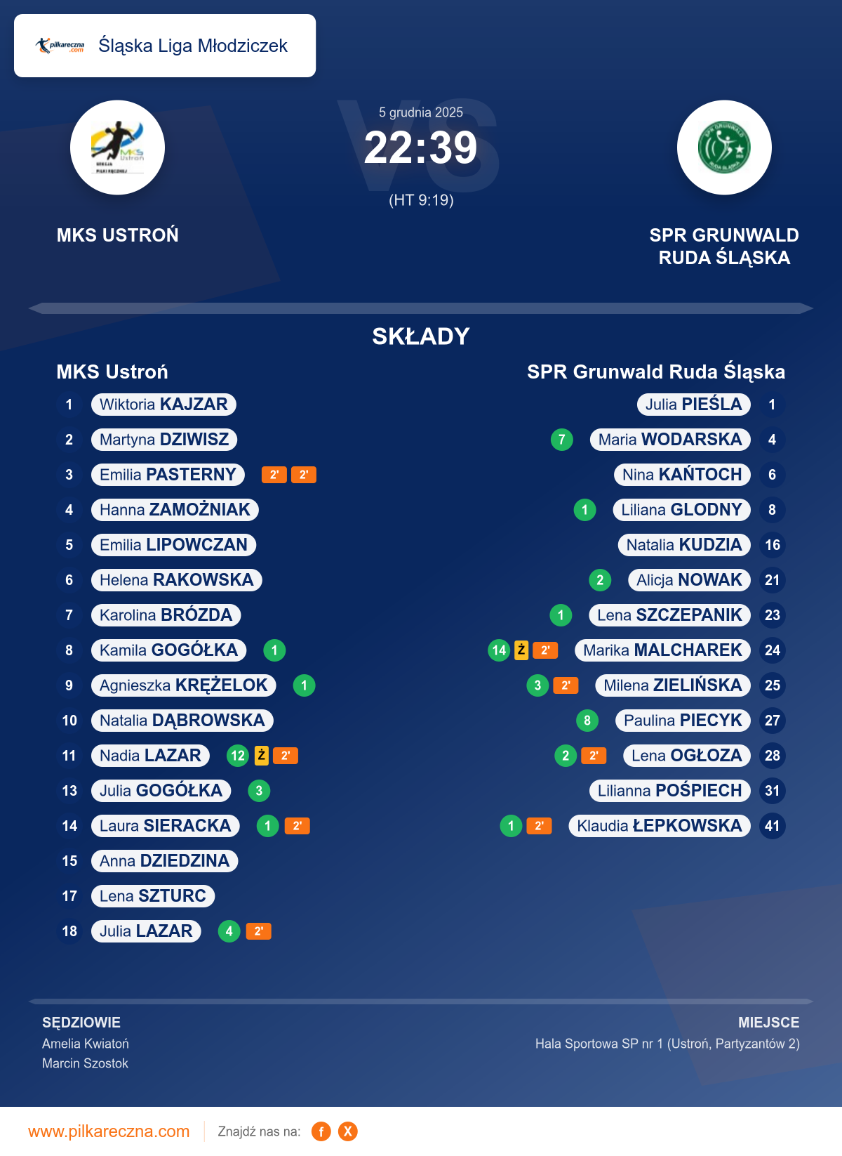 Podsumowanie meczu - Śląska Liga Młodziczek kobiet: MKS Ustroń 22–39 SPR Grunwald Ruda Śląska
