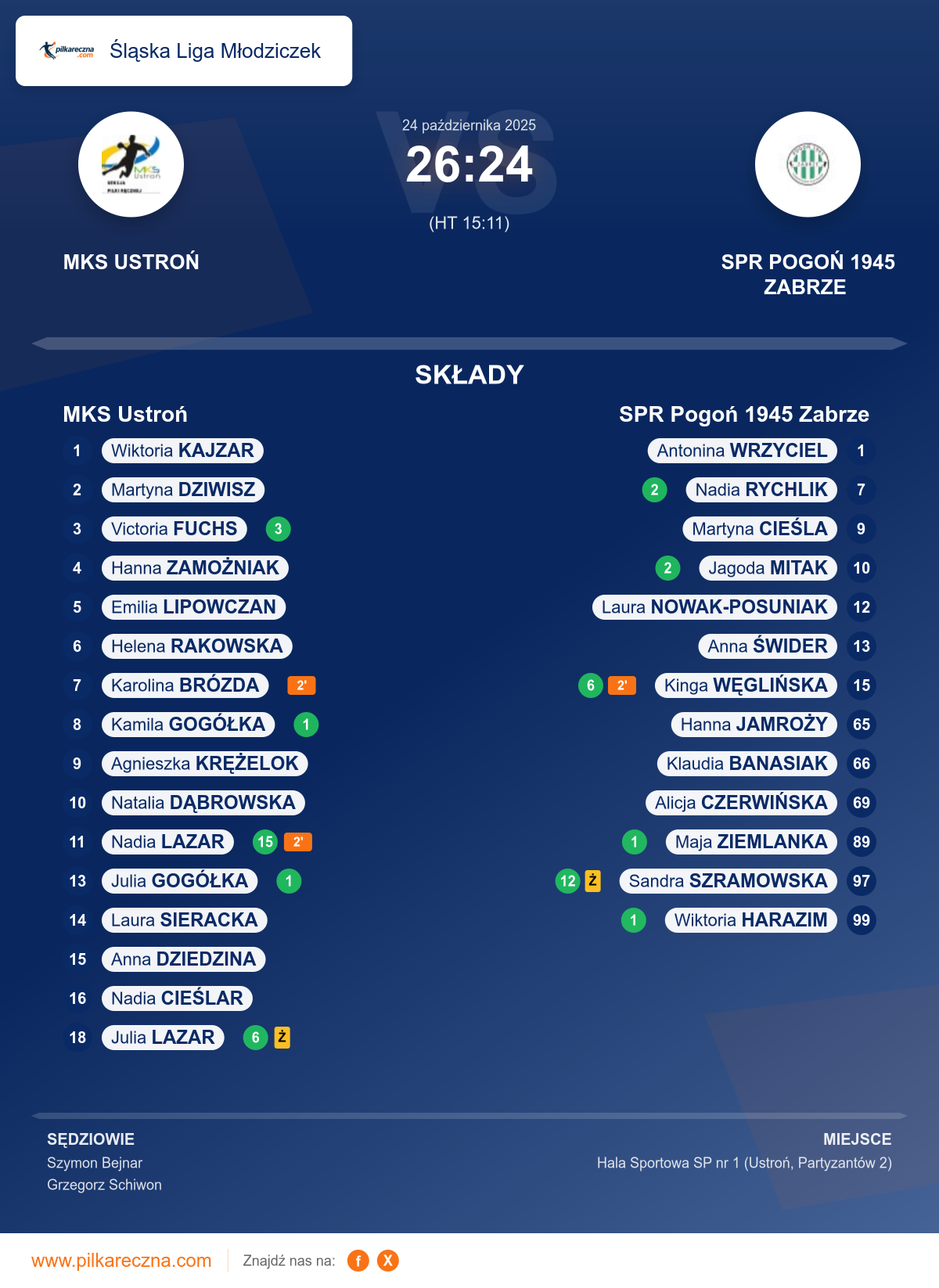 Podsumowanie meczu - Śląska Liga Młodziczek kobiet: MKS Ustroń 26–24 SPR Pogoń 1945 Zabrze