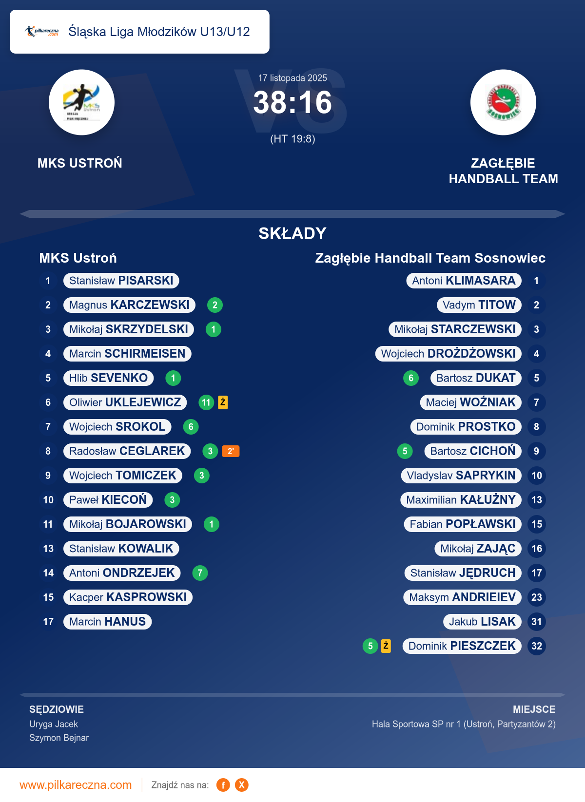 Podsumowanie meczu - Śląska Liga Młodzików U13/U12: MKS Ustroń 38–16 Zagłębie Handball Team Sosnowiec