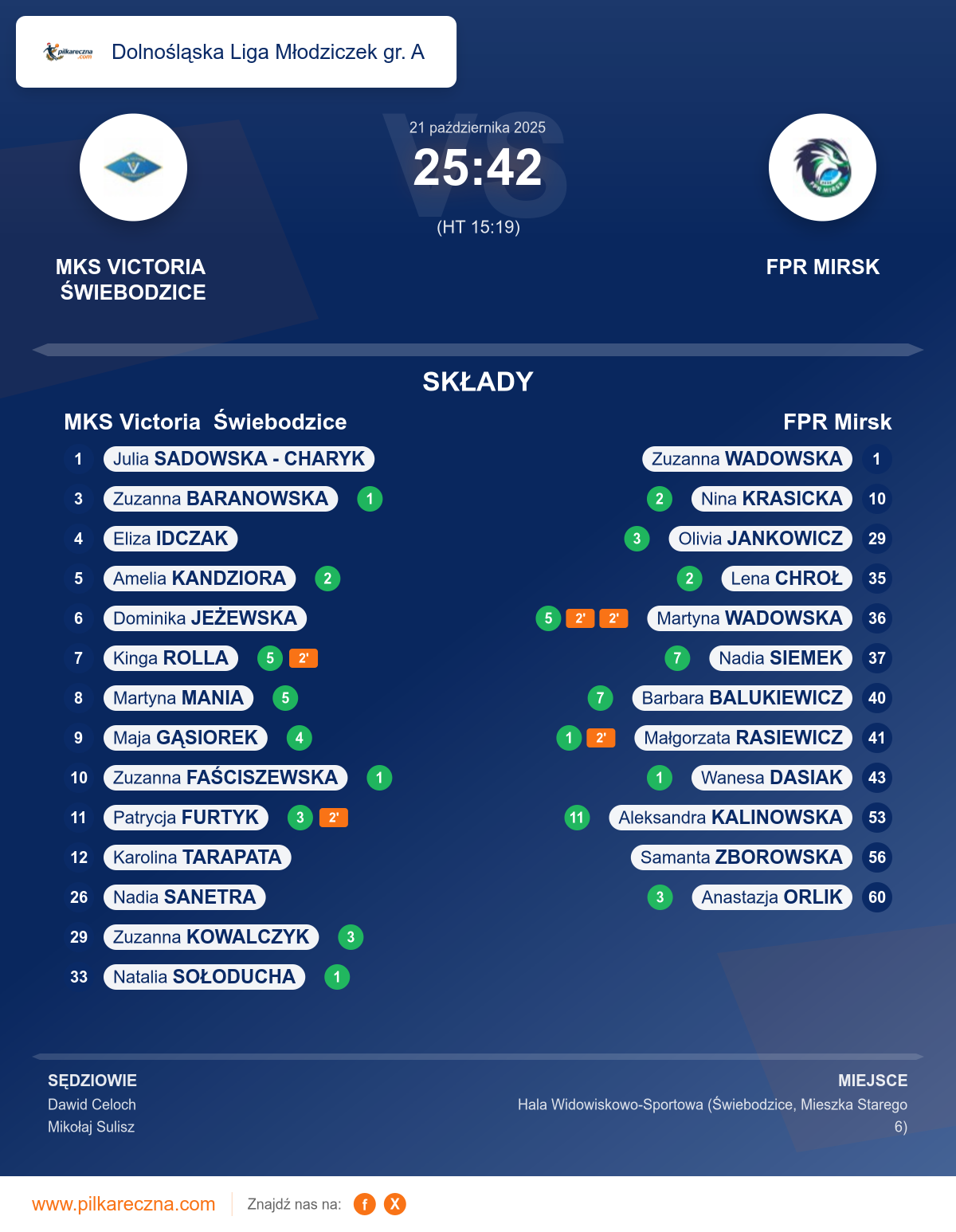 Podsumowanie meczu - Dolnośląska Liga Młodziczek gr. A kobiet: MKS Victoria Świebodzice 25–42 FPR Mirsk