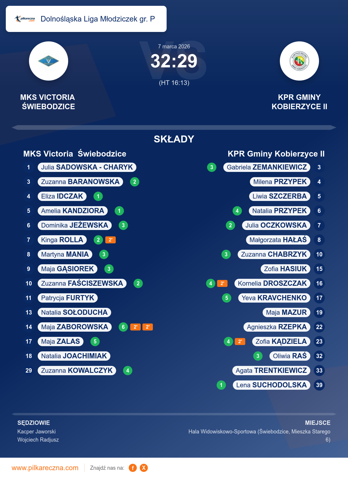 Podsumowanie meczu - Dolnośląska Liga Młodziczek gr. P kobiet: MKS Victoria Świebodzice 32–29 KPR Gminy Kobierzyce II
