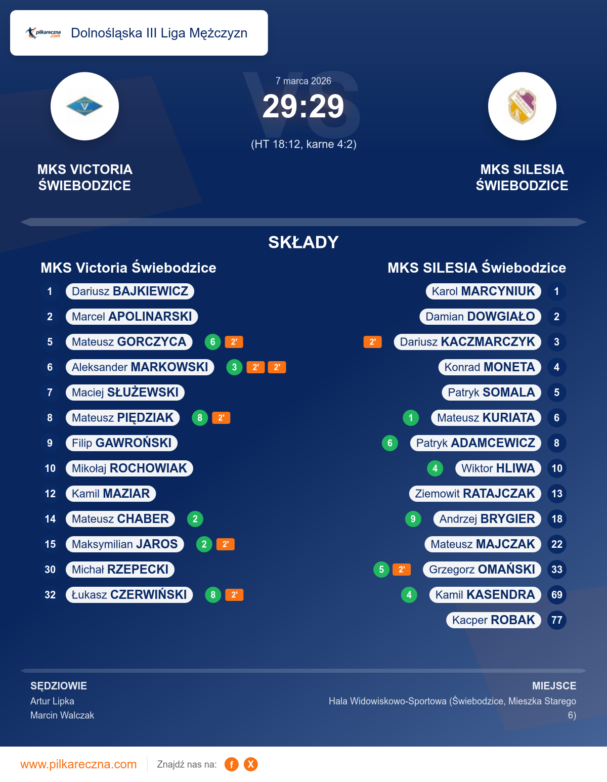 Podsumowanie meczu - Dolnośląska III Liga Mężczyzn: MKS Victoria Świebodzice 29–29 MKS SILESIA Świebodzice (karne)
