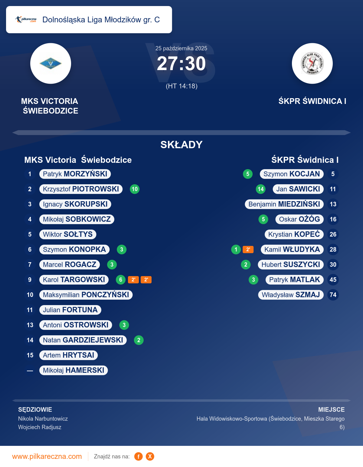 Podsumowanie meczu - Dolnośląska Liga Młodzików gr. C: MKS Victoria Świebodzice 27–30 ŚKPR Świdnica I
