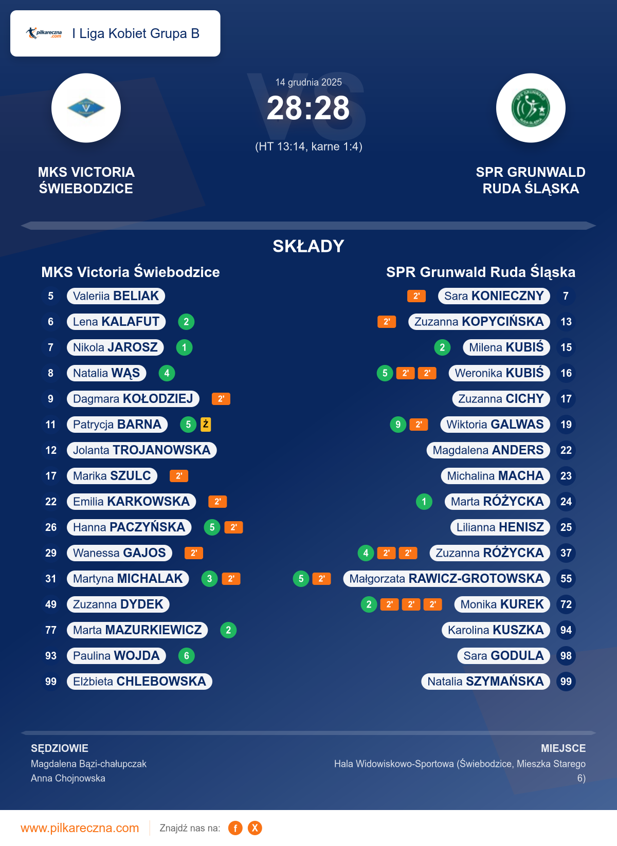 Podsumowanie meczu - I Liga Kobiet Grupa B kobiet: MKS Victoria Świebodzice 28–28 SPR Grunwald Ruda Śląska (karne)