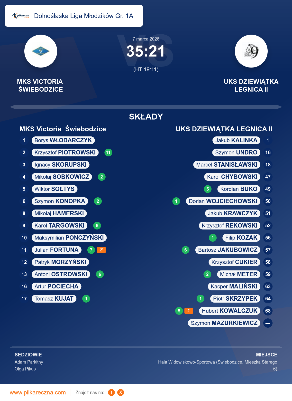 Podsumowanie meczu - Dolnośląska Liga Młodzików Gr. 1A: MKS Victoria Świebodzice 35–21 UKS DZIEWIĄTKA LEGNICA II