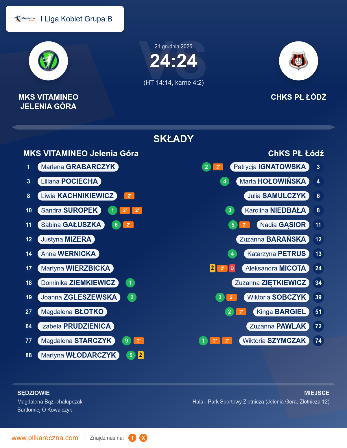 Podsumowanie meczu - I Liga Kobiet Grupa B kobiet: MKS VITAMINEO Jelenia Góra 24–24 ChKS PŁ Łódź (karne)