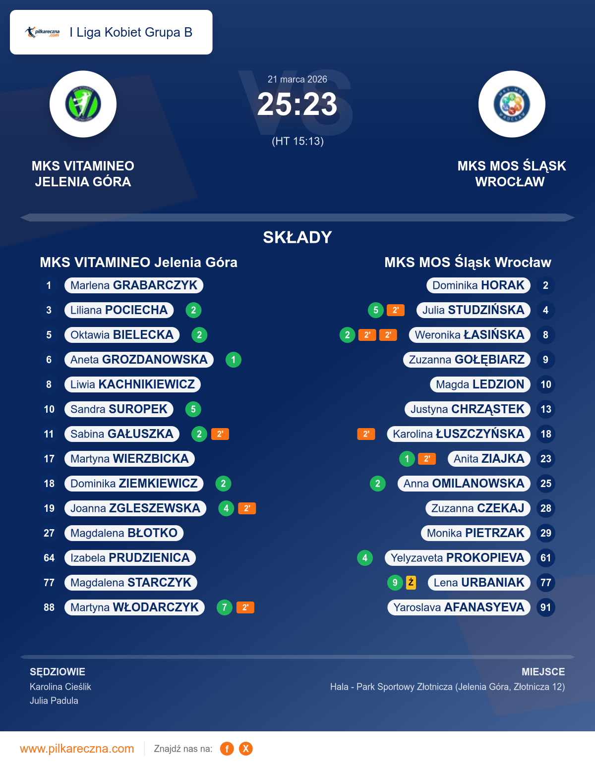 Podsumowanie meczu - I Liga Kobiet Grupa B kobiet: MKS VITAMINEO Jelenia Góra 25–23 MKS MOS Śląsk Wrocław