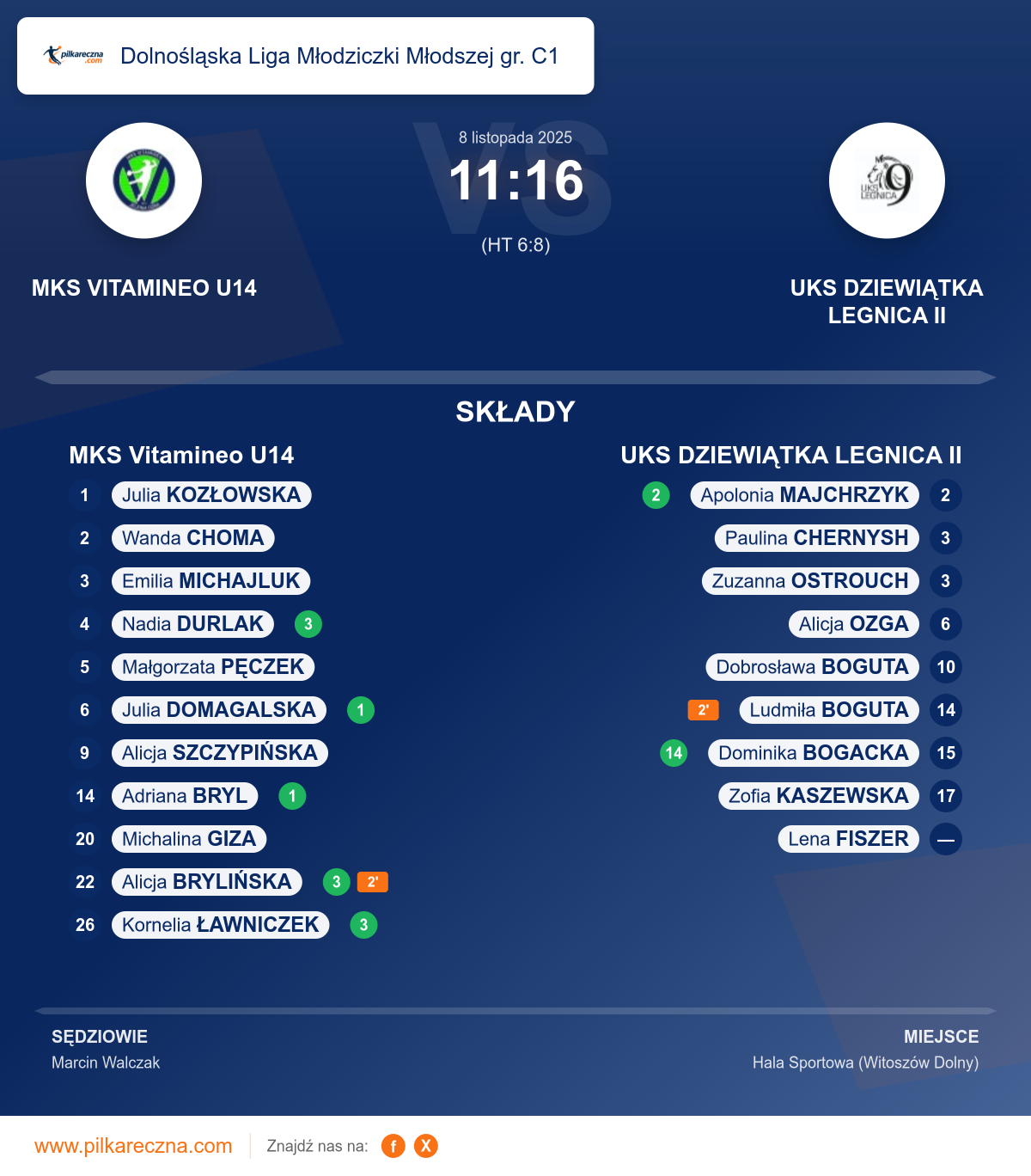 Podsumowanie meczu - Dolnośląska Liga Młodziczki Młodszej gr. C1 kobiet: MKS Vitamineo U14 11–16 UKS DZIEWIĄTKA LEGNICA II