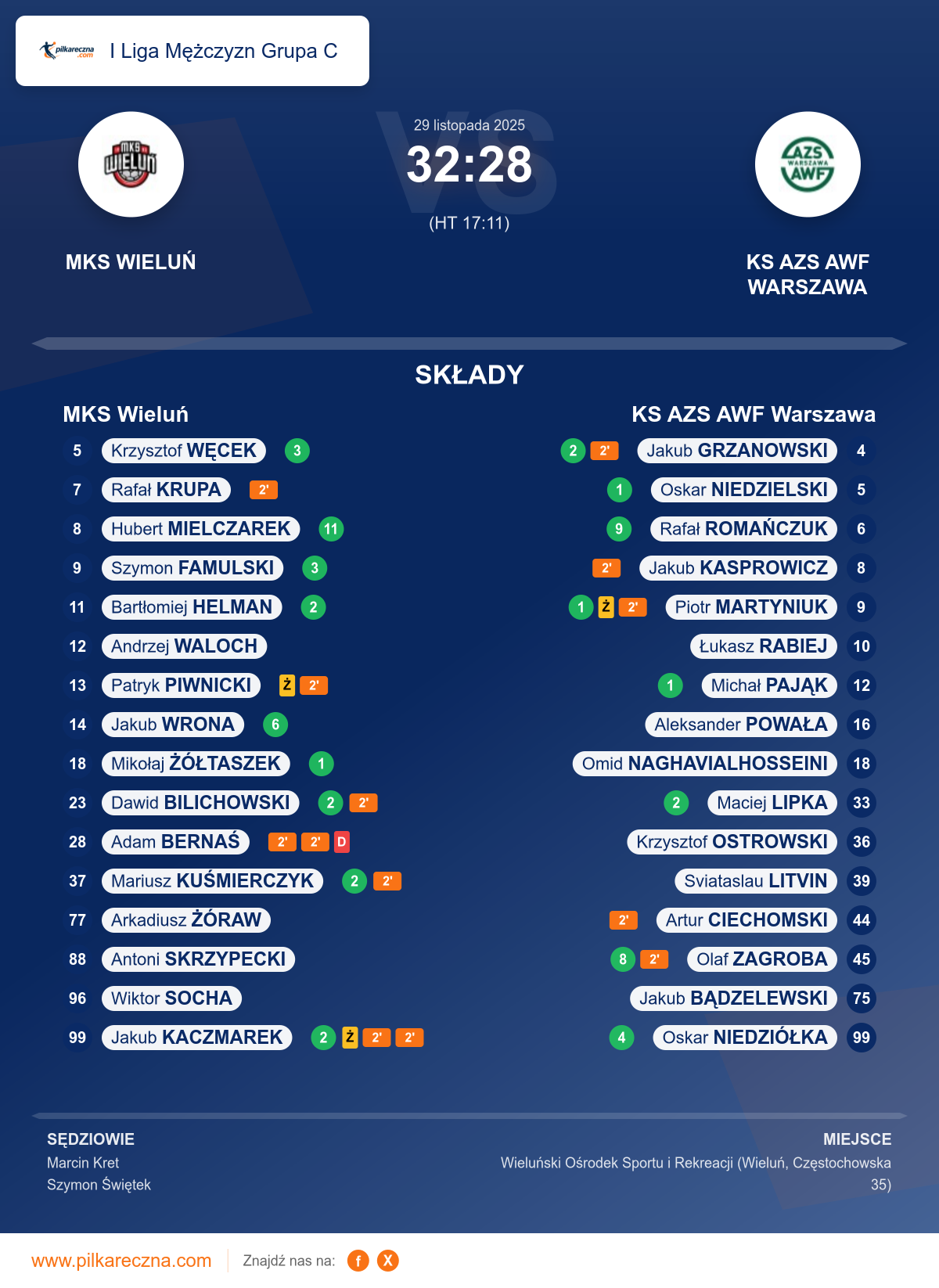 Podsumowanie meczu - I Liga Mężczyzn Grupa C: MKS Wieluń 32–28 KS AZS AWF Warszawa