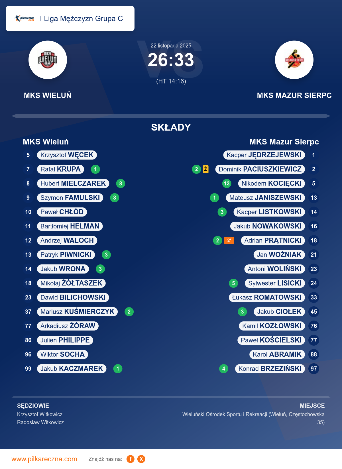 Podsumowanie meczu - I Liga Mężczyzn Grupa C: MKS Wieluń 26–33 MKS Mazur Sierpc