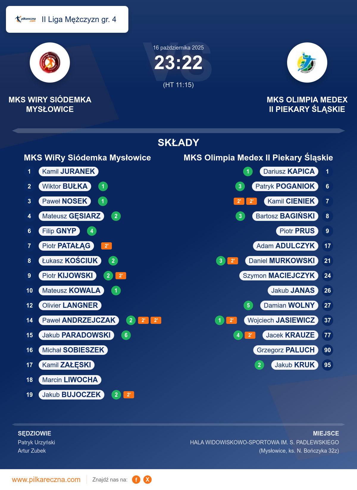 Podsumowanie meczu - II Liga Mężczyzn gr. 4: MKS WiRy Siódemka Mysłowice 23–22 MKS Olimpia Medex II Piekary Śląskie