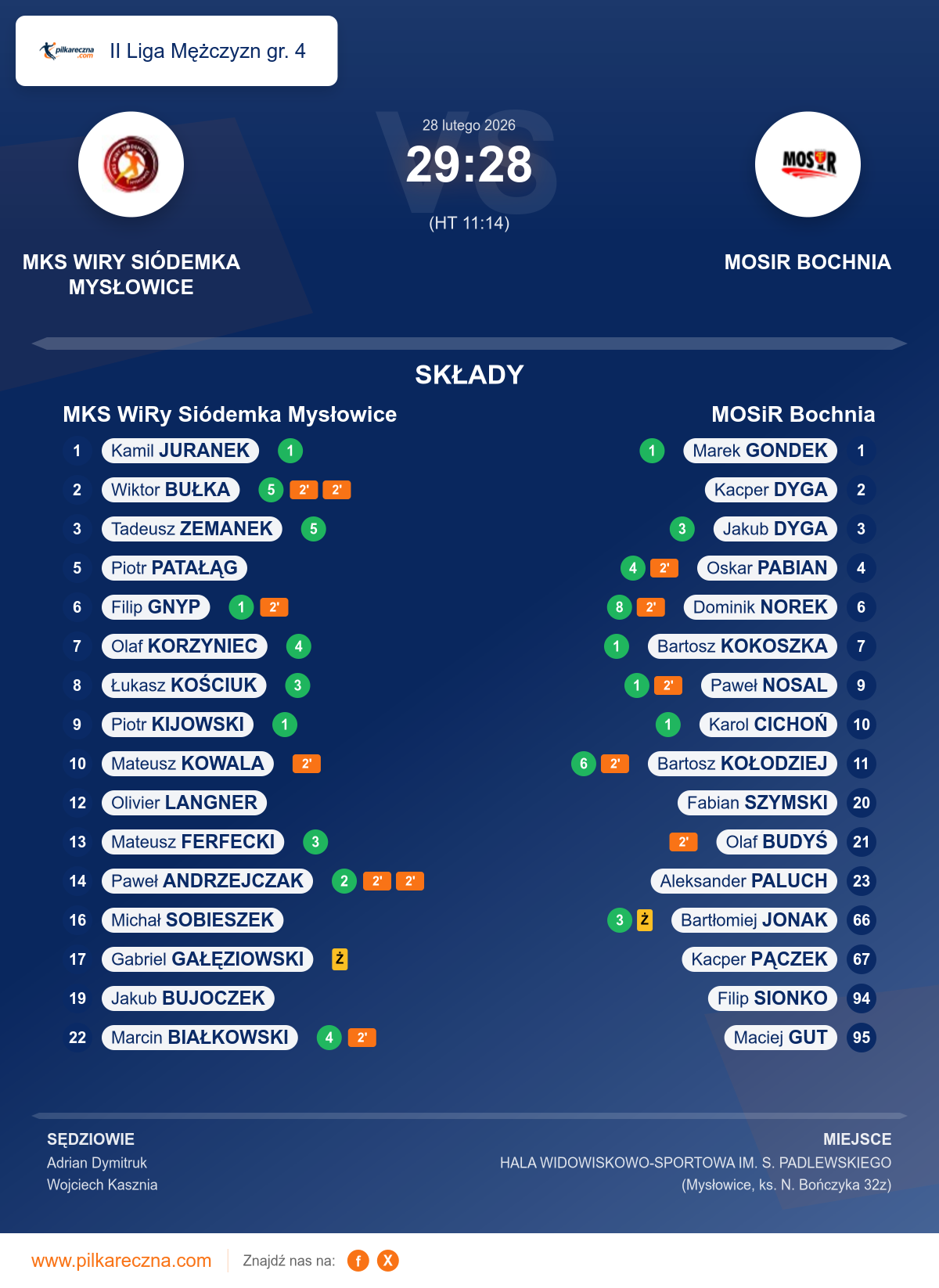 Podsumowanie meczu - II Liga Mężczyzn gr. 4: MKS WiRy Siódemka Mysłowice 29–28 MOSiR Bochnia