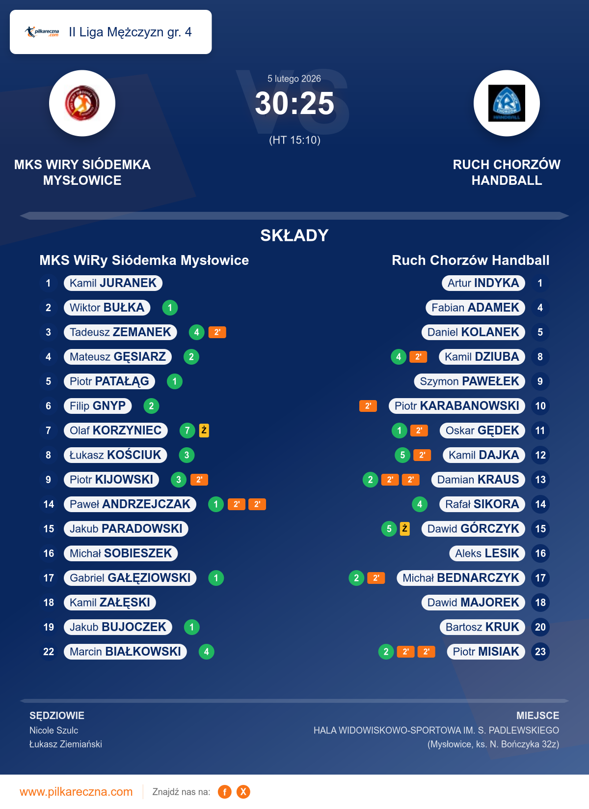 Podsumowanie meczu - II Liga Mężczyzn gr. 4: MKS WiRy Siódemka Mysłowice 30–25 Ruch Chorzów Handball