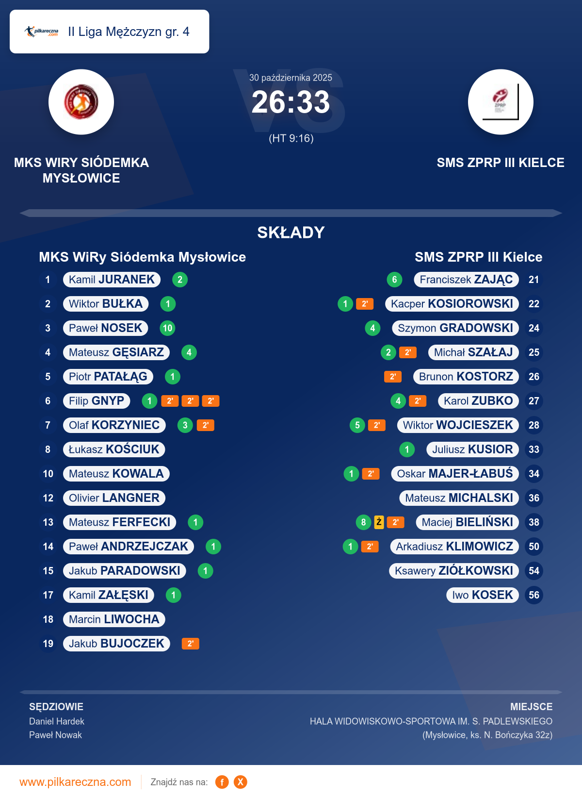 Podsumowanie meczu - II Liga Mężczyzn gr. 4: MKS WiRy Siódemka Mysłowice 26–33 SMS ZPRP III Kielce