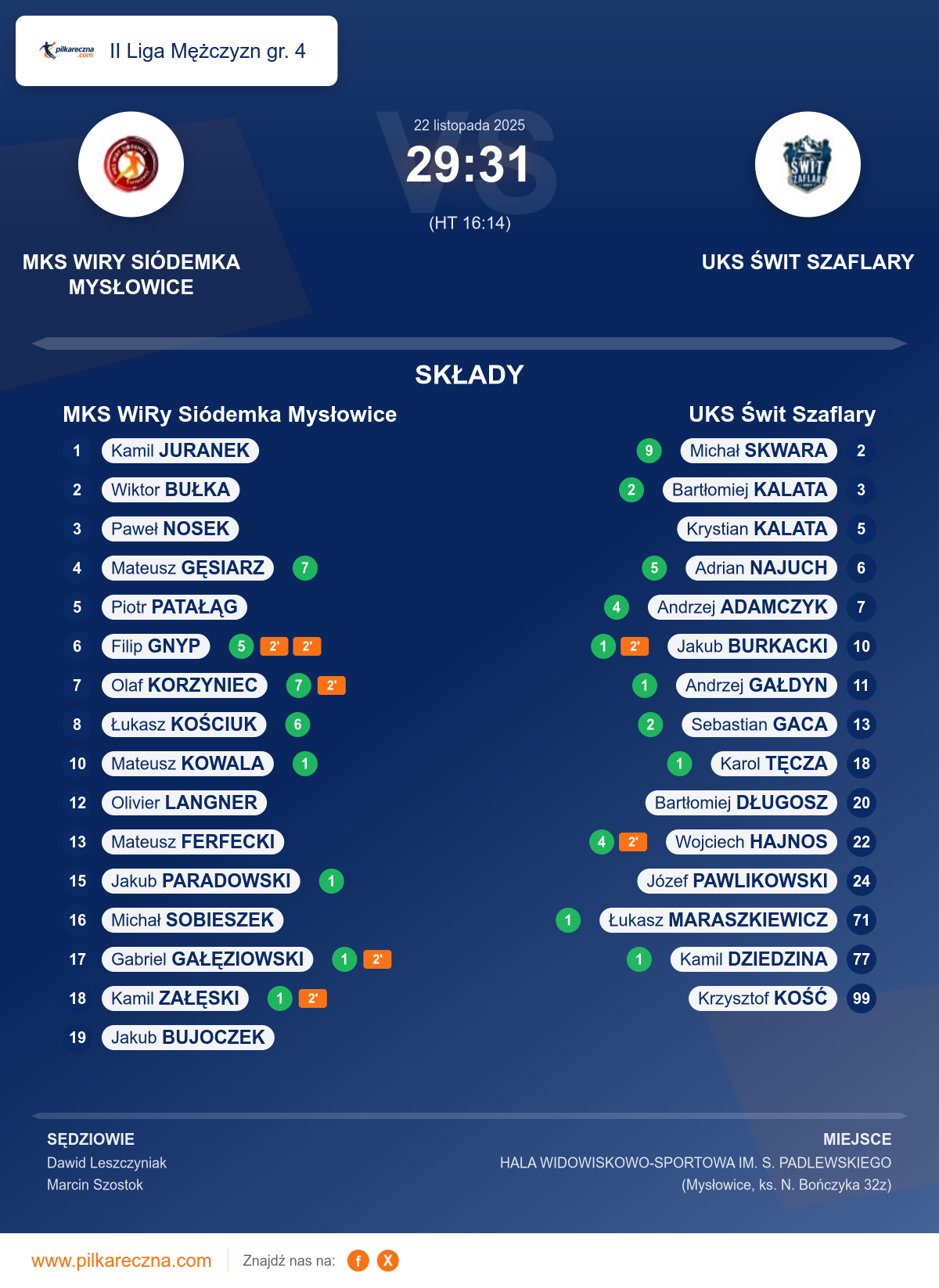 Podsumowanie meczu - II Liga Mężczyzn gr. 4: MKS WiRy Siódemka Mysłowice 29–31 UKS Świt Szaflary